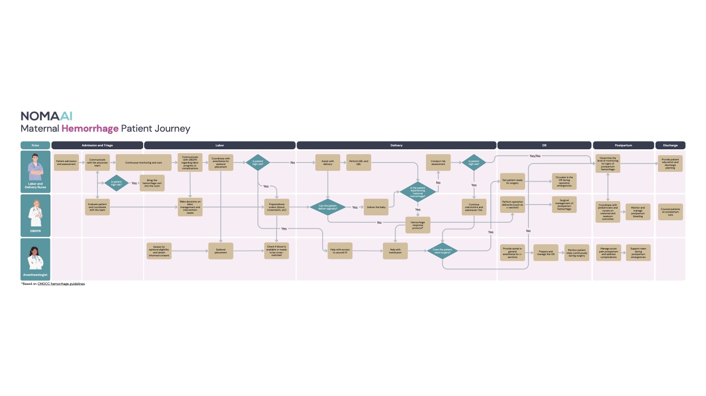 User journey map across labor and delivery workflow